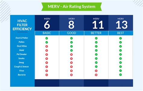 Got MERV? HVAC Air Filters and Indoor Air Quality