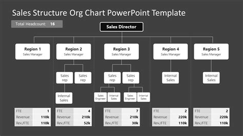 Sales Structure Org Chart Template for PowerPoint - SlideModel