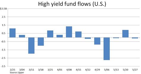 High Yield Bond Market Sees Cash Outflow As ETFs Retreat