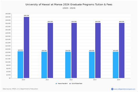 UHM - Tuition & Fees, Net Price