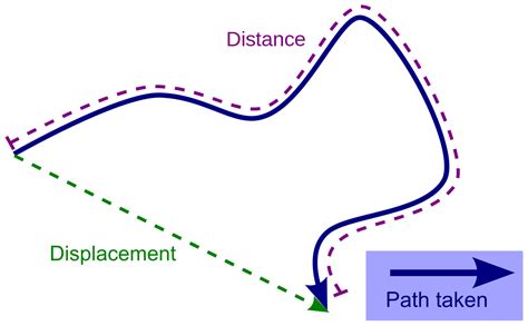 What Is Displacement Vector at Vectorified.com | Collection of What Is ...