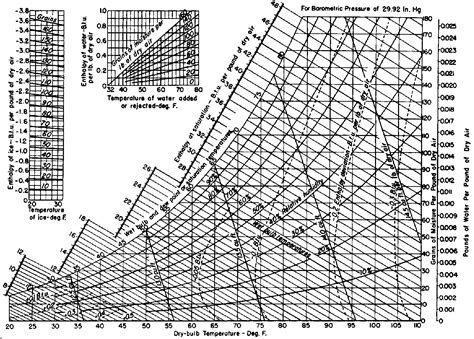 Psychrometric Chart