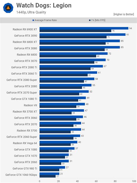 Nvidia GeForce RTX 3060 Review | TechSpot