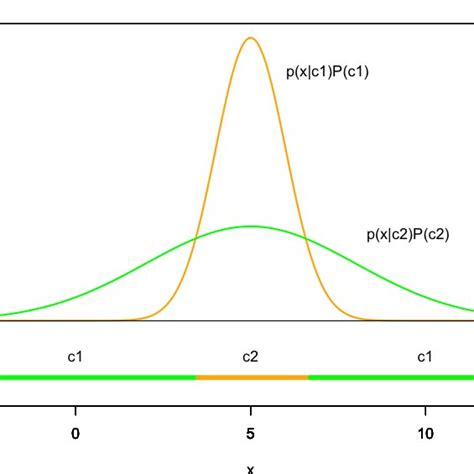 A situation involving Bayesian classification of three categories... | Download Scientific Diagram