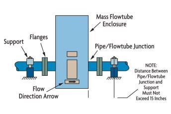 Coriolis Flow Meter technology and applications