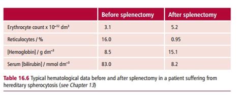 Hereditary Elliptocytosis and Spherocytosis: Diagnosis and treatment