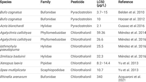 Pyraclostrobin and chlorothalonil toxicity study resultant LC50s | Download Scientific Diagram