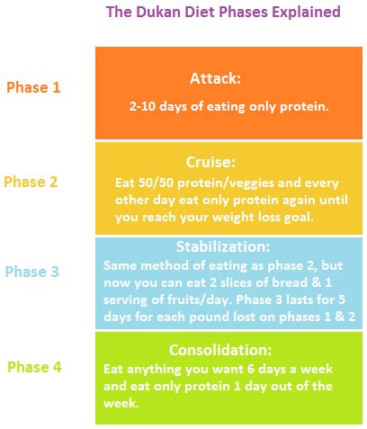 The 4 phases of the Dukan Diet clearly explained. What you need to know. http ...