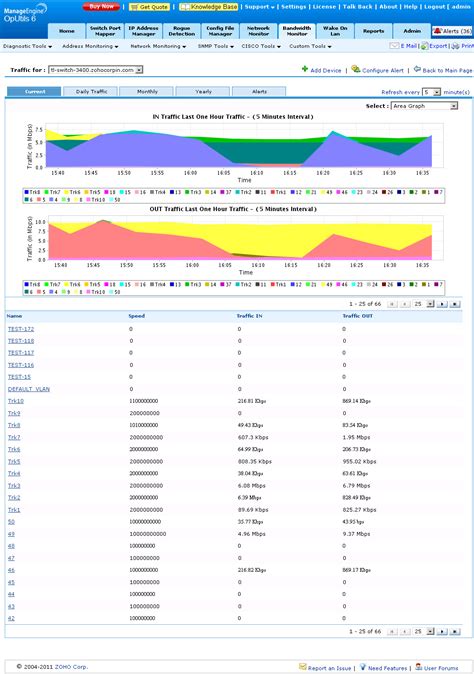 Network Traffic Monitoring Tool | Monitor Network Bandwidth | Bandwidth Usage Trends