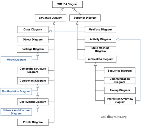 UML 2.4 Diagrams Overview