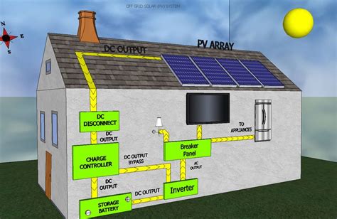 صفر تا صد سیستم برق خورشیدی خود را طراحی کنید | سولارگستران