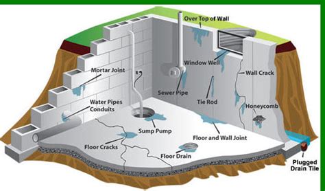 Typical Basement Floor Drain Layout | Openbasement