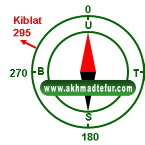 Kompas Arah Mata Angin Kiblat - IMAGESEE