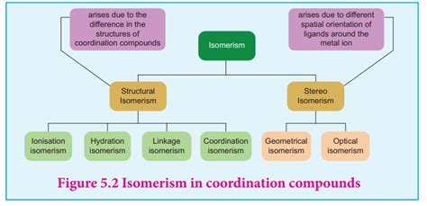 Isomerism in coordination compounds - Chemistry