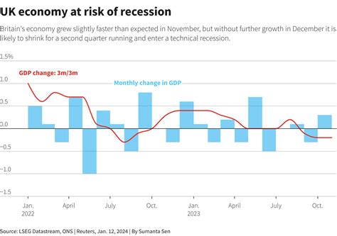 UK economy at risk of recession despite November growth | Reuters