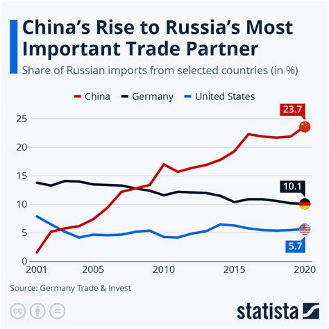 Chart: China's Rise to Russia's Most Important Trade Partner | Statista