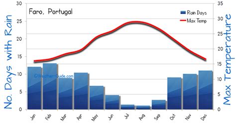 Faro Algarve Weather Averages