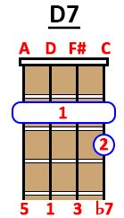 How to Play D7 Chord on Guitar, Ukulele and Piano