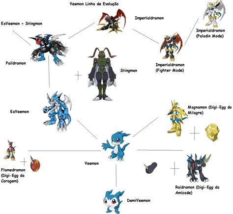 Veemon Evolution Tree