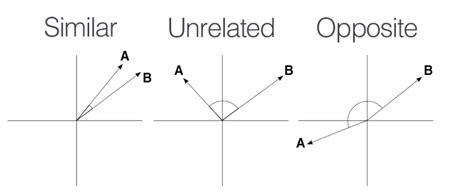 Cosine distance and cosine similarity | by Milana Shkhanukova | Medium