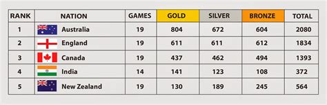 Facts About Commonwealth Games - TechBuzz