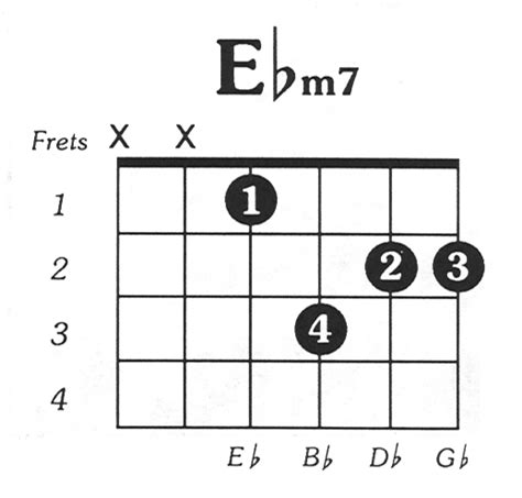 Eflatmin7 Guitar Chord