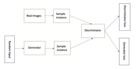 Top 11 Most-asked Interview Questions on GAN Architecture