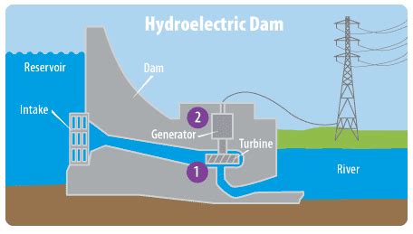 Water Energy | A Student's Guide to Global Climate Change | US EPA