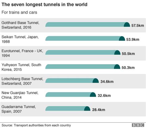 Gotthard tunnel: World's longest and deepest rail tunnel opens in Switzerland - BBC News