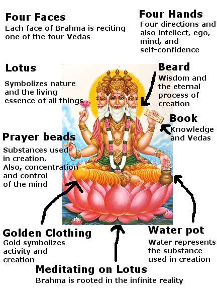 Brahma | symbols