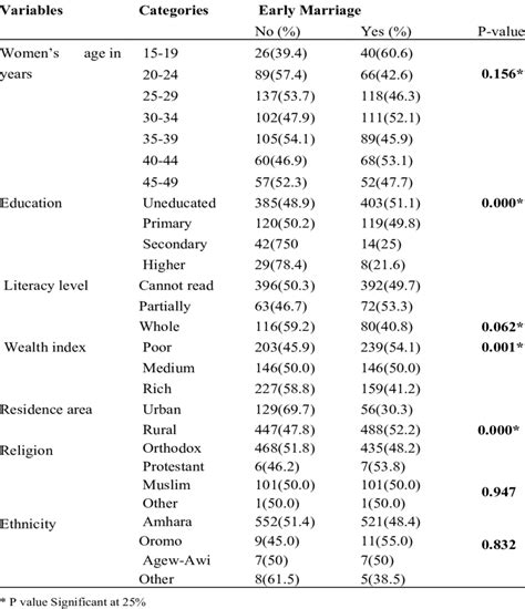 Distribution of Early Marriage by Respondents' Characteristics (EDHS, 2016) | Download ...