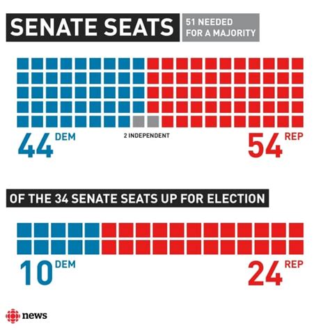 U.S. election: With majority in House and Senate, Republicans hopeful ...