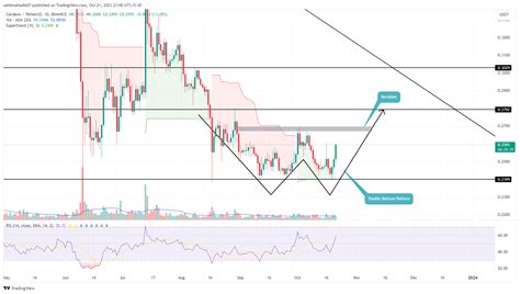 Cardano Price Prediction: Will $ADA Price Recovery Hit $0.3?