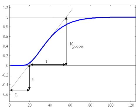 PID tuning methods - INCATools