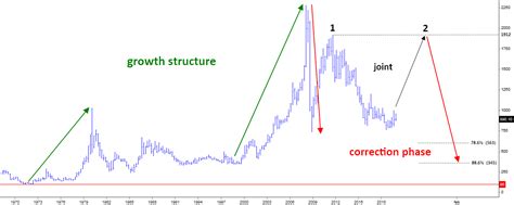 Chart #1 Archived Platinum chart of 2019 - INO.com Trader's Blog