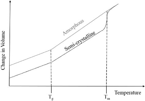 Comparison of change in volume between amorphous and semi-crystalline... | Download Scientific ...