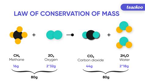 Law of Conservation of Mass - Statement, Experiment, Examples (and mor