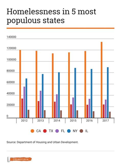 Homeless in California—What the Data Reveals | SF Homeless Project ...