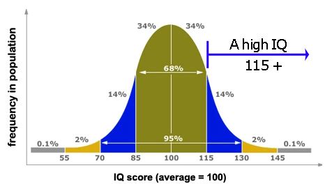 IQとは？IQ（知能指数）の基準と高くする方法