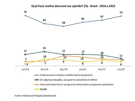 DataSenado: 75% dos brasileiros defendem manutenção de | Política