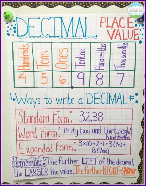 Determining Decimal Value Visual