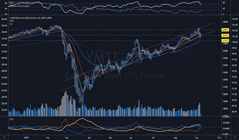 Dow Jones Futures Chart — Dow 30 Futures Quotes — Tradingview 62E