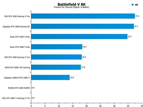 Gigabyte RTX 3090 Gaming OC Review | Page 20 of 24 | eTeknix