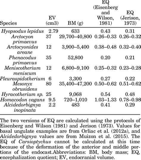 The encephalization quotient (EQ) of early placental mammals... | Download Table