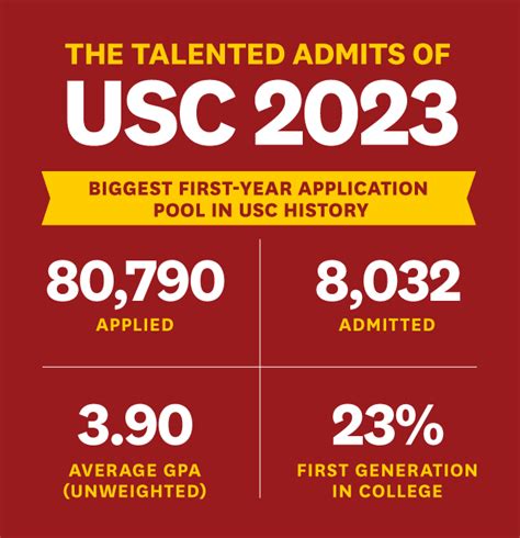 USC offers admission to promising group of diverse students