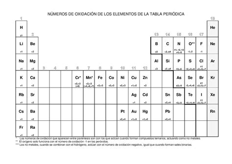 Tabla Periodica Numeros De Oxidacion