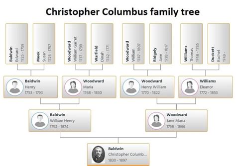 Christopher Columbus Family Tree