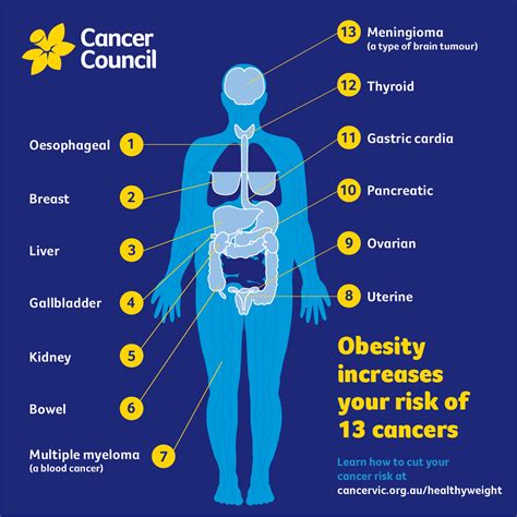 Cancer Types