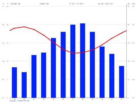 Albany climate: Average Temperature, weather by month, Albany weather ...