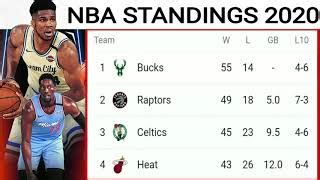 NBA standings 2019-20 today ; Bucks top in Eastern conference ; NBA ...